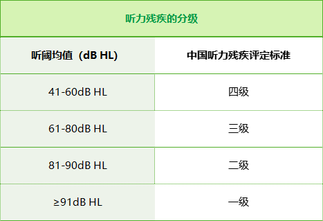 图为：《残疾人残疾分类和分级》国家标准(GB/T26341-2010)——听力残疾分级图